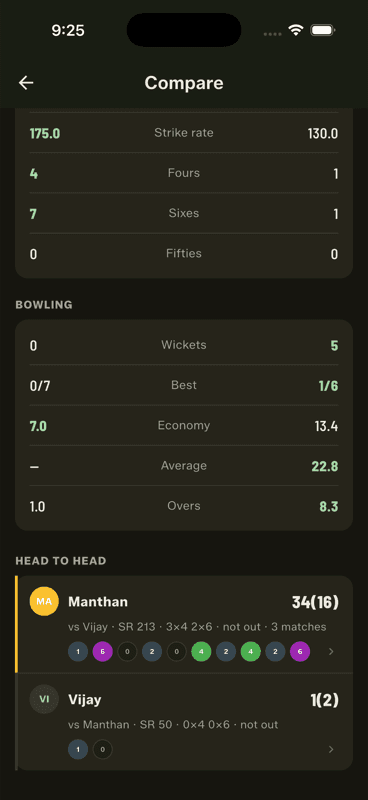 The head to head section showing one batter's record against one bowler, and the reverse below it