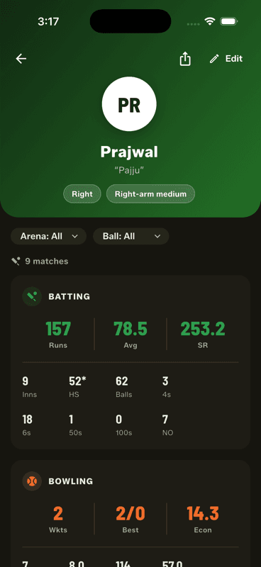 Prajwal's profile showing 157 runs at an average of 78.5 and a strike rate of 253.2, with bowling figures below