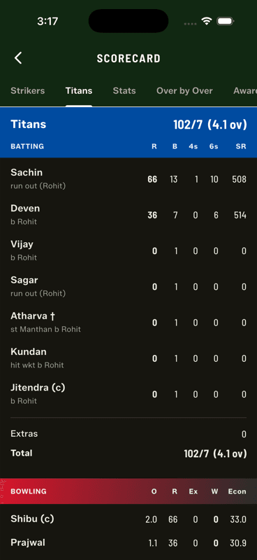 A scorecard innings showing dismissals written as b Rohit, run out (Rohit), st Manthan b Rohit and hit wkt b Rohit