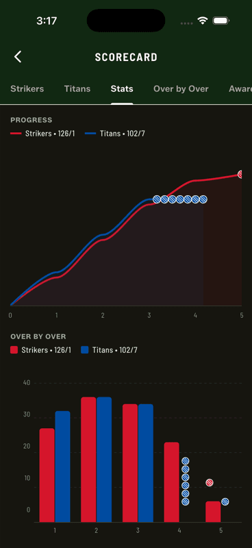 A worm chart with both innings overlaid and a Manhattan bar chart below, both marked with wickets