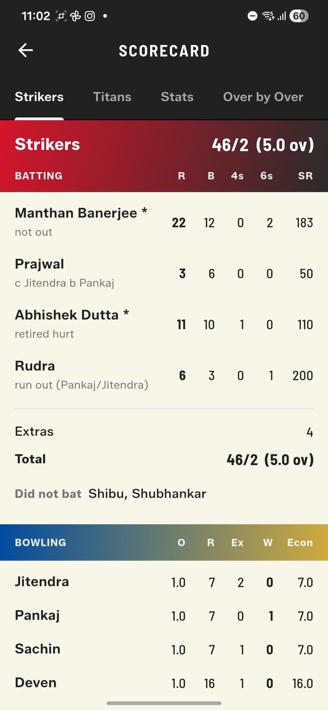 Batting scorecard