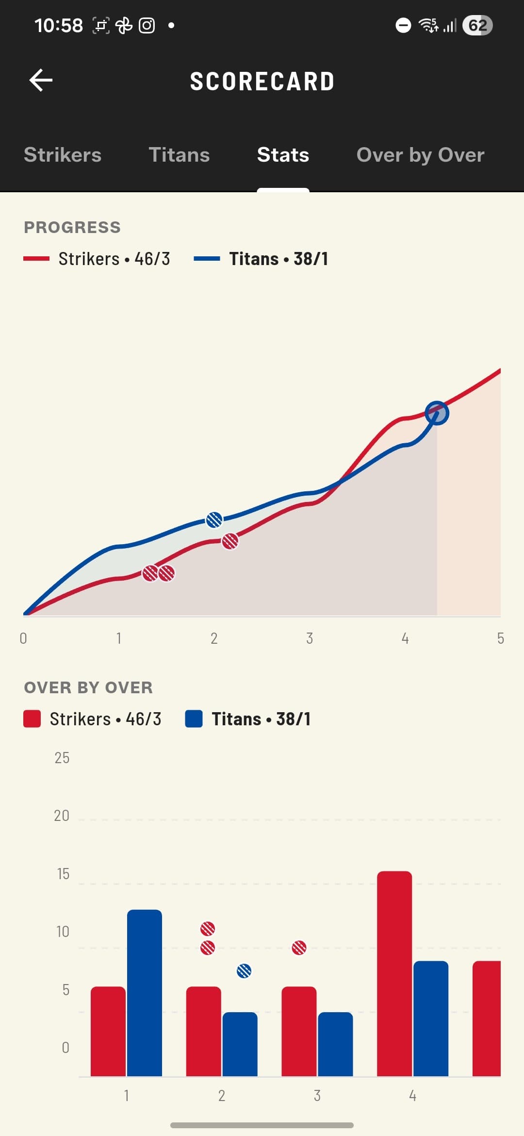 Match progress worm and over-by-over comparison charts