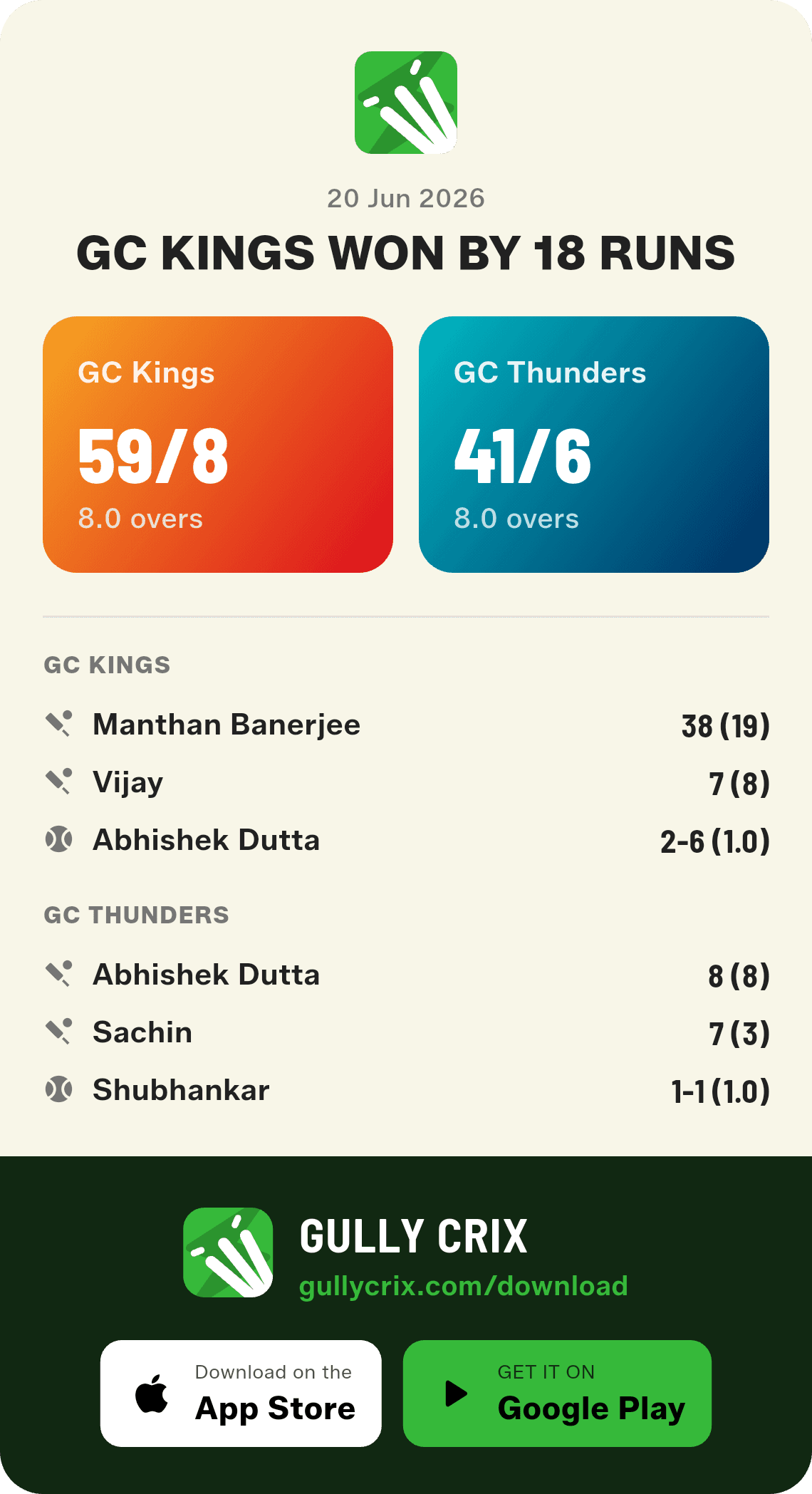 Match summary card — GC Kings won by 18 runs, with both team scores and top performers