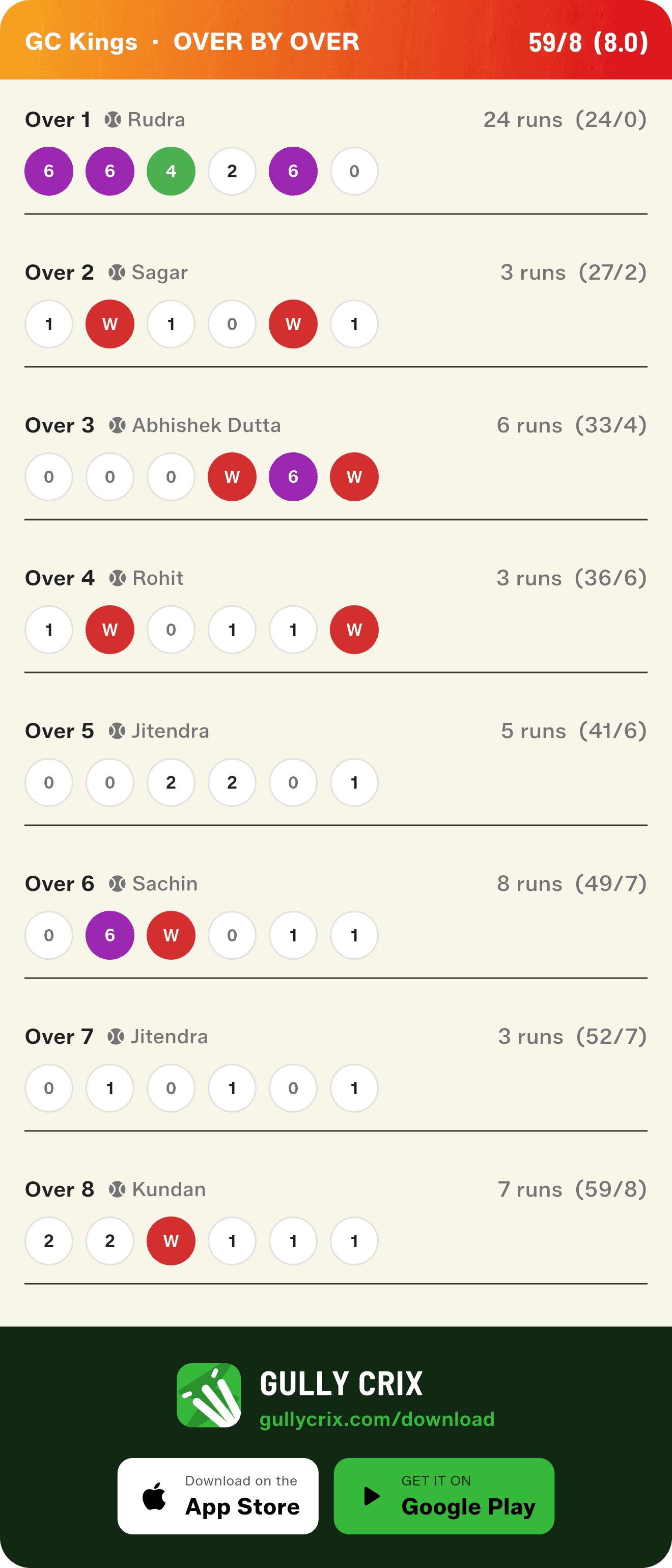 Over-by-over card for GC Kings — every ball of every over