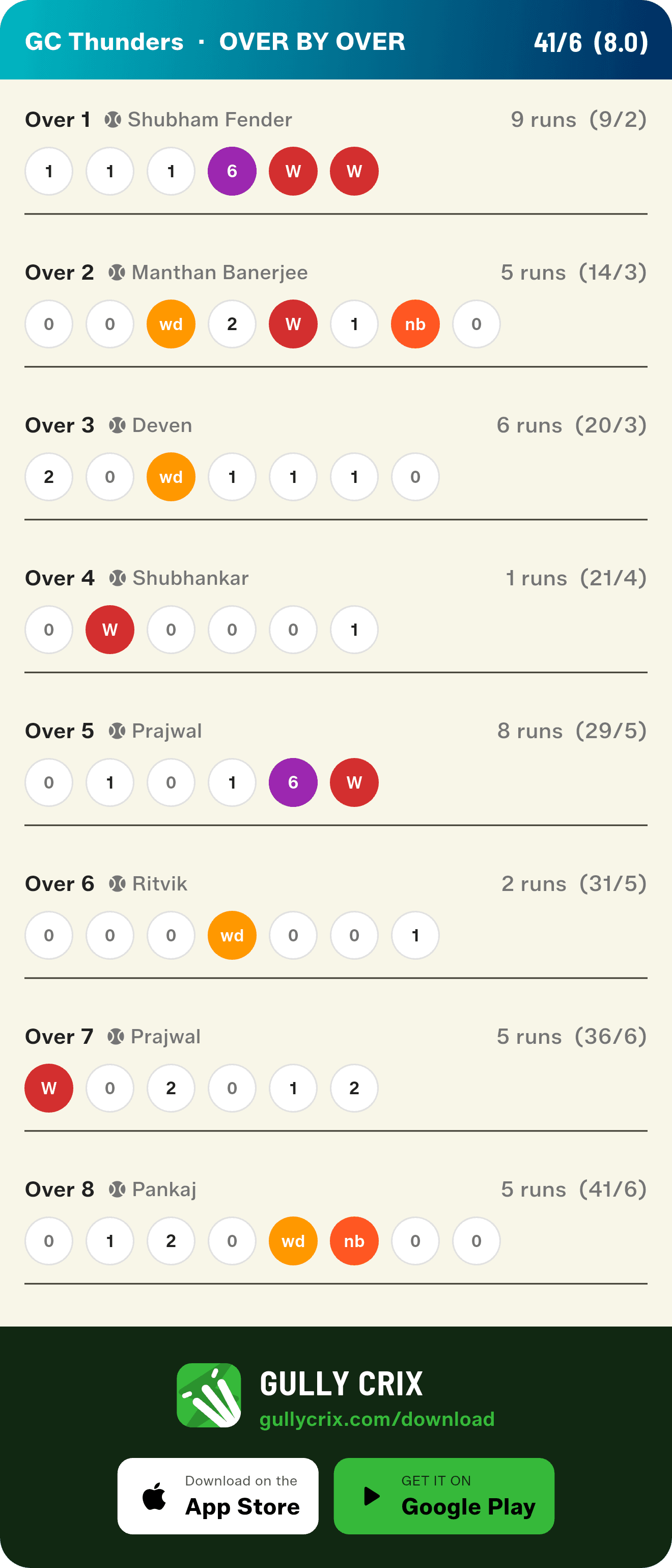 Over-by-over card for GC Thunders — every ball of every over