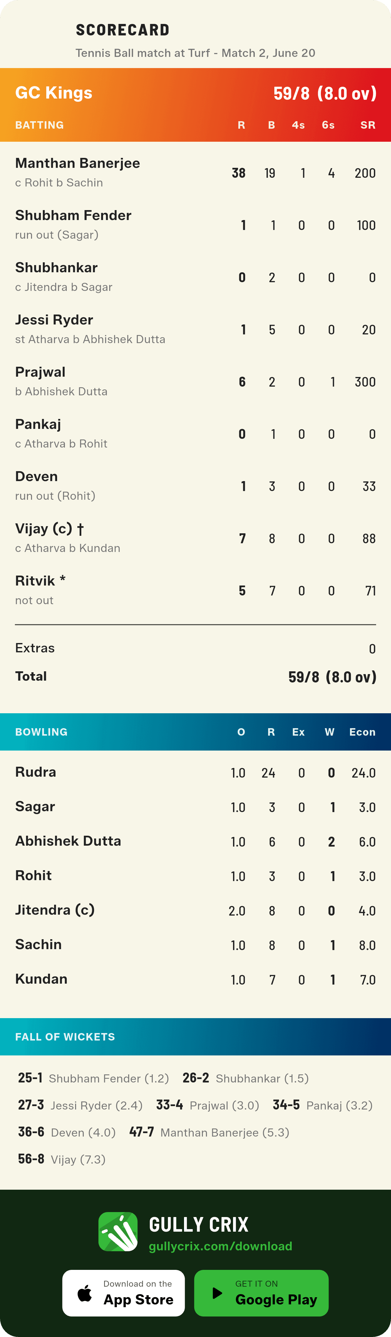 Full scorecard card for GC Kings — batting, bowling and fall of wickets