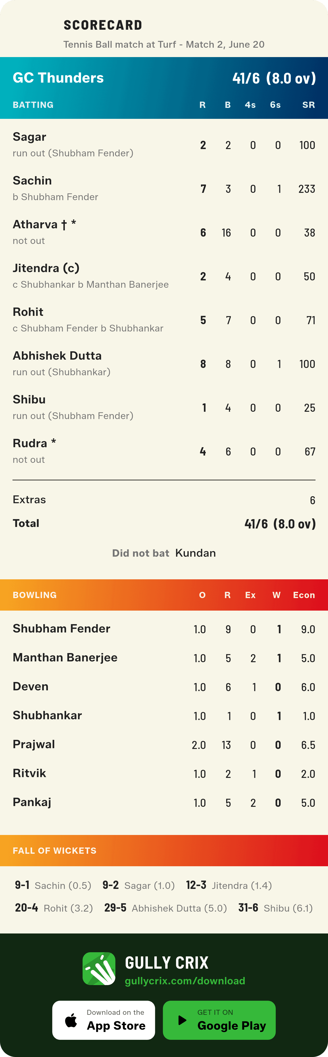 Full scorecard card for GC Thunders — batting, bowling and fall of wickets