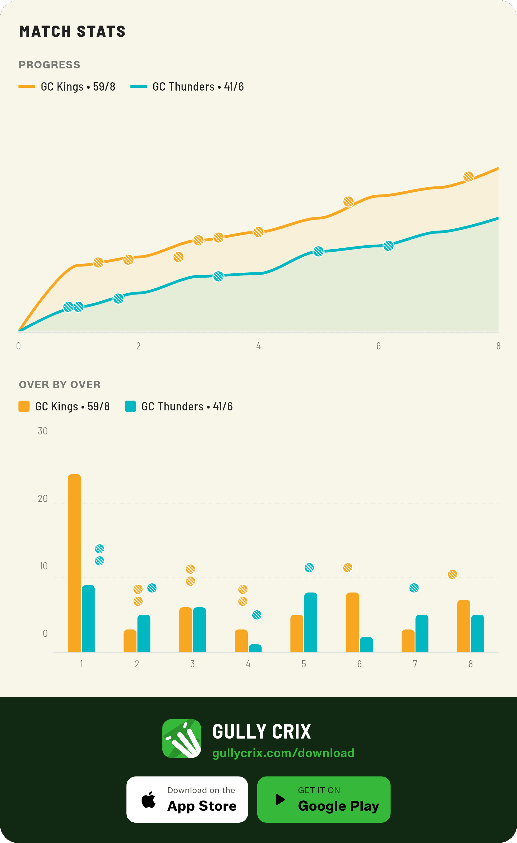 Stats card — match-progress worm and over-by-over graph