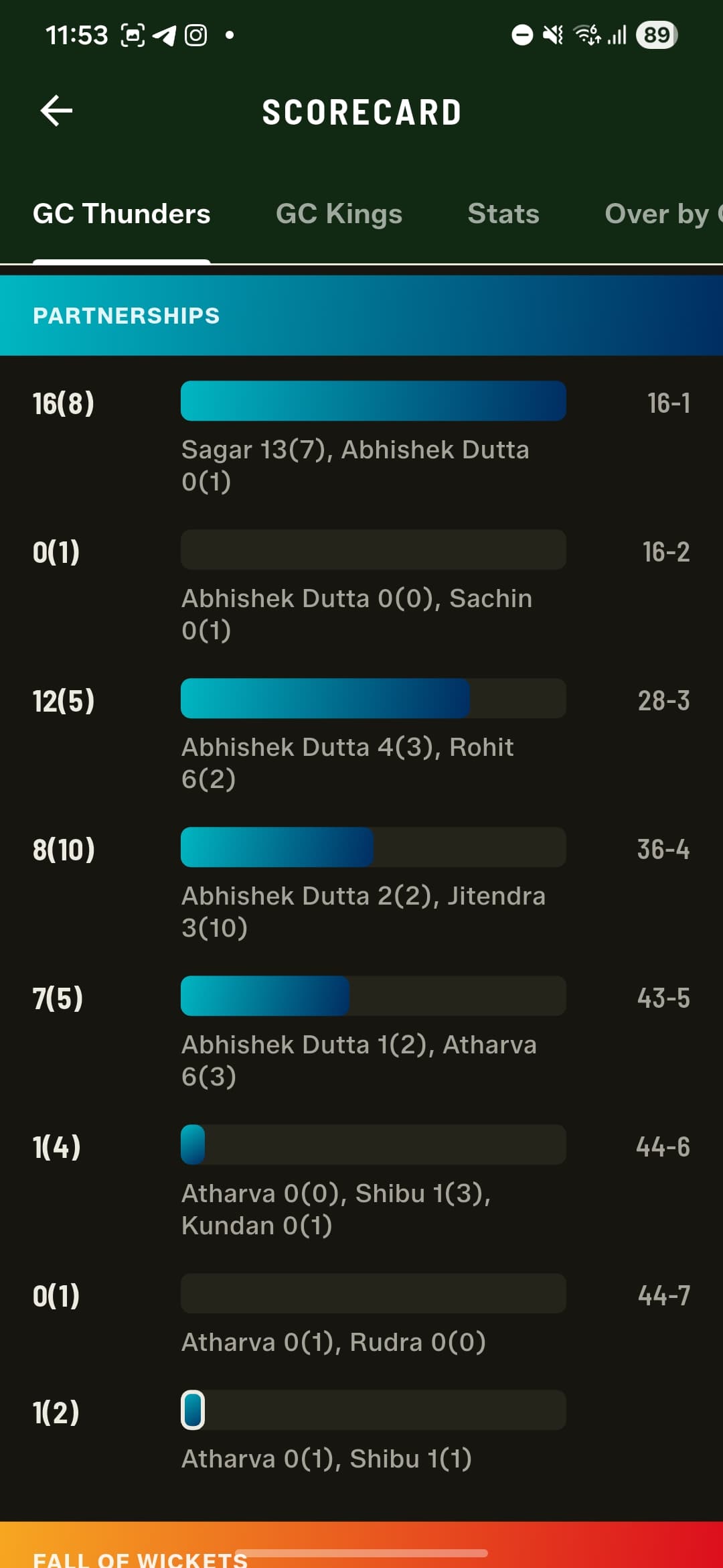 Every partnership shown as a proportional bar with the fall-of-wicket score