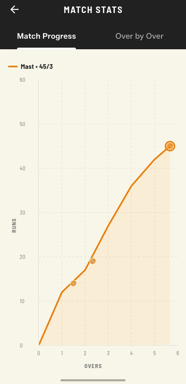 Match Progress — see how the innings is building up
