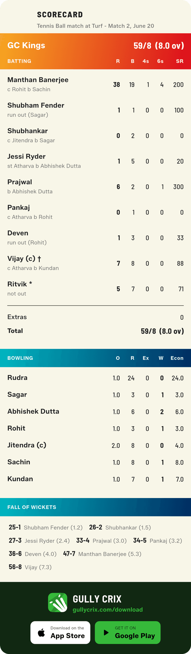 Full batting and bowling scorecard share card from GullyCrix