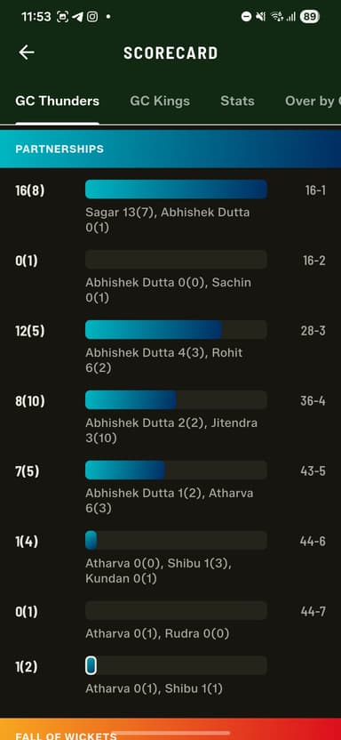 Every partnership shown as a proportional bar with the fall-of-wicket score