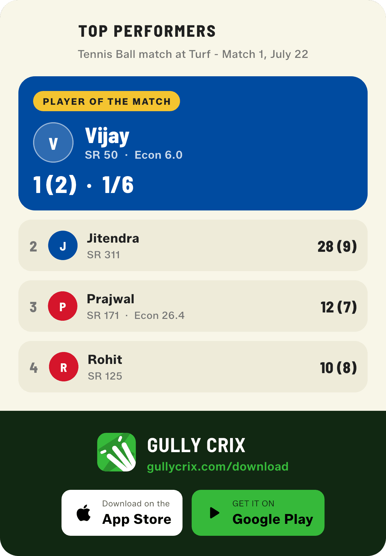 Top Performers share card — Player of the Match Vijay (1(2), 1/6, SR 50, Econ 6.0) with the next contenders Jitendra, Prajwal and Rohit