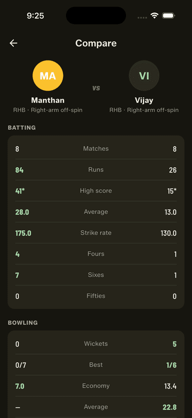 Compare two players side by side — every row highlights the better number, and for economy and bowling average lower wins