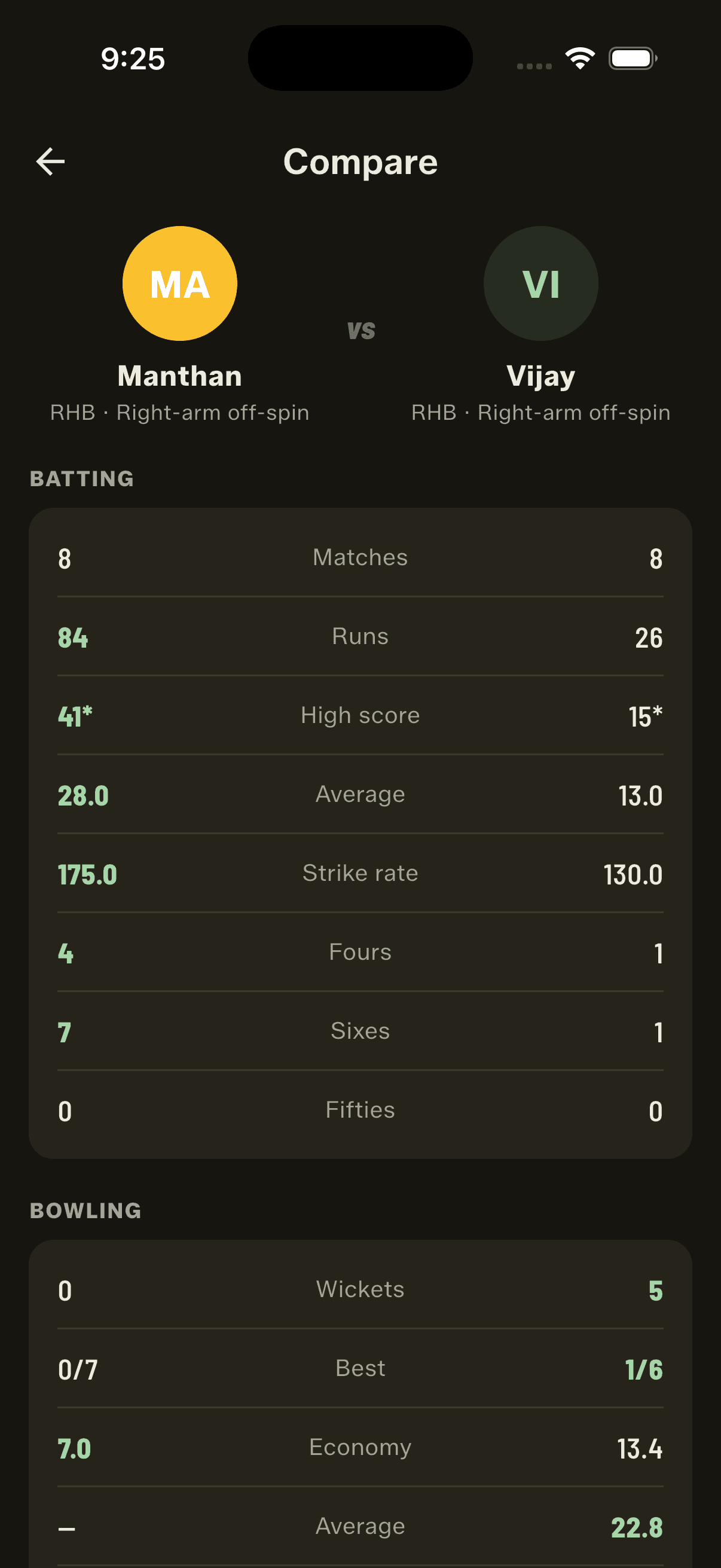 Compare two players side by side — every row highlights the better number, and for economy and bowling average lower wins
